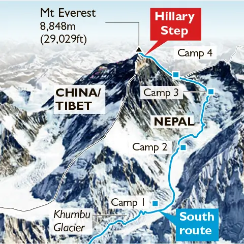 The south route to Mount Everest.